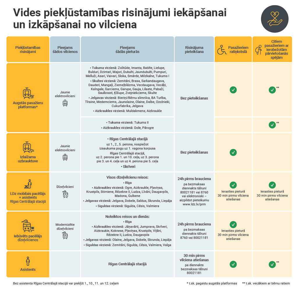 Vides piekļūstamības risinājumi iekāpšanai un izkāpšanai no vilciena