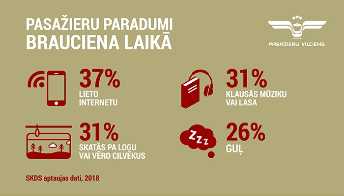 90,1% regulāro klientu ir apmierināti ar pasažieru vilcienu satiksmi Latvijā